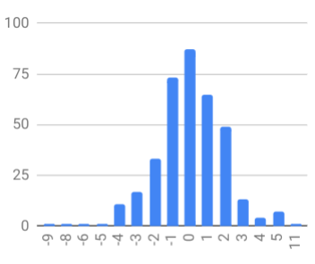 Temperature Change Distribution