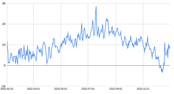 Average Temperature 2023