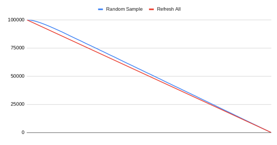 Simulated random sampling vs refresh all